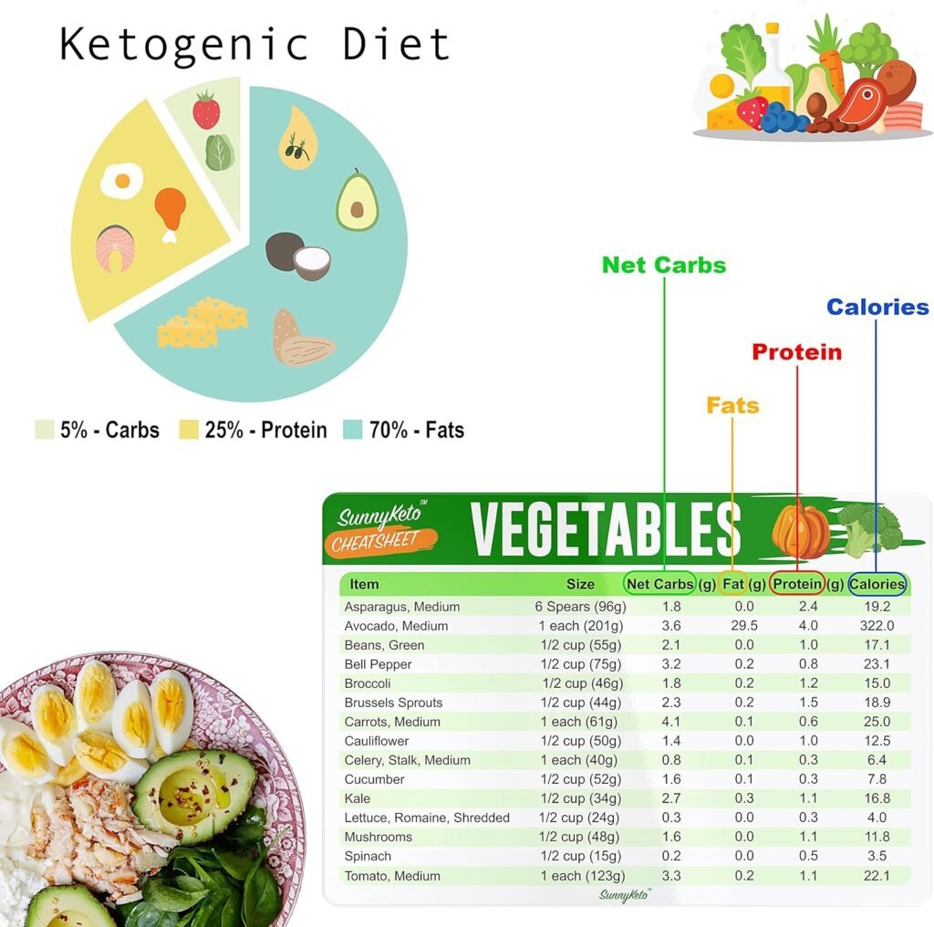 Keto Diet Cheat Sheet Quick Guide Fridge Magnet Reference Charts for Ketogenic Diet Foods - Including Meat  Nuts, Fruit  Veg, Dairy, Oils  Condiments (Set of 9 Magnets)